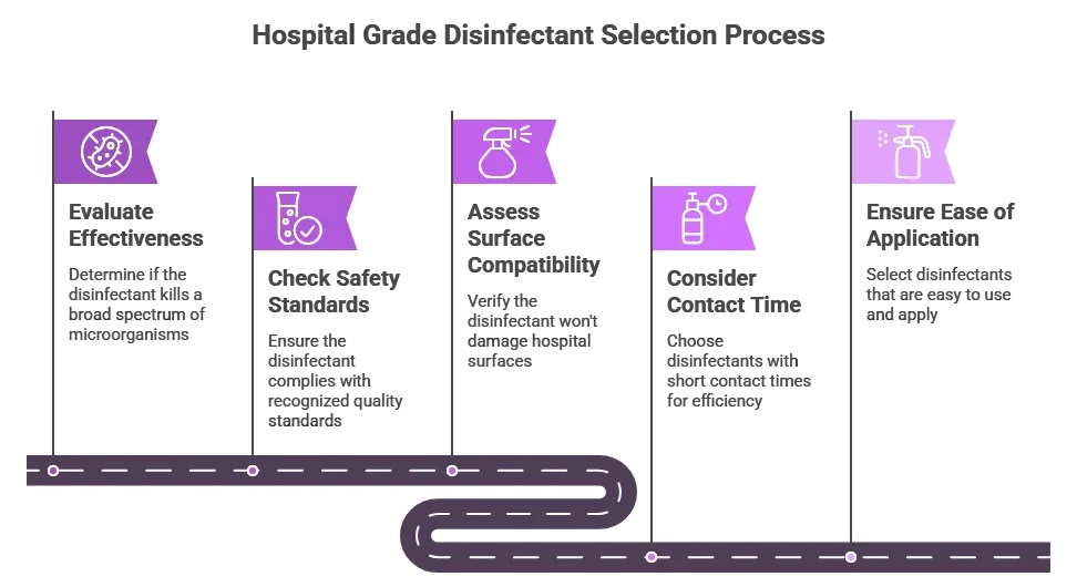 hospital grade disinfectant, hospital disinfectant solutions, healthcare disinfectant products, infection control disinfectants, disinfectants for healthcare facilities,